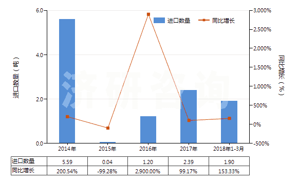 2014-2018年3月中國經摻雜用于電子工業(yè)的單晶硅棒（直徑≥30cm）(HS28046117)進口量及增速統(tǒng)計